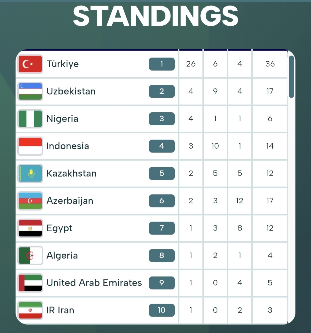 بازیهای کشورهای اسلامی | آغاز مدال آوری کاروان ایران با جودو/ ایران در جایگاه دهم جدول توزیع مدالی بازیهای کشورهای اسلامی | آغاز مدال آوری کاروان ایران با جودو/ ایران در جایگاه دهم جدول توزیع مدالی