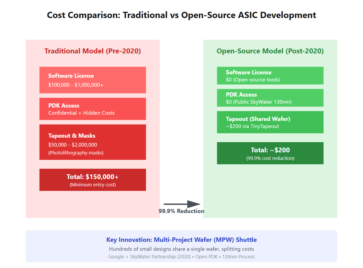 ساخت تراشه اختصاصی با هزینه ۲۰۰ دلار ممکن شد ساخت تراشه اختصاصی با هزینه ۲۰۰ دلار ممکن شد