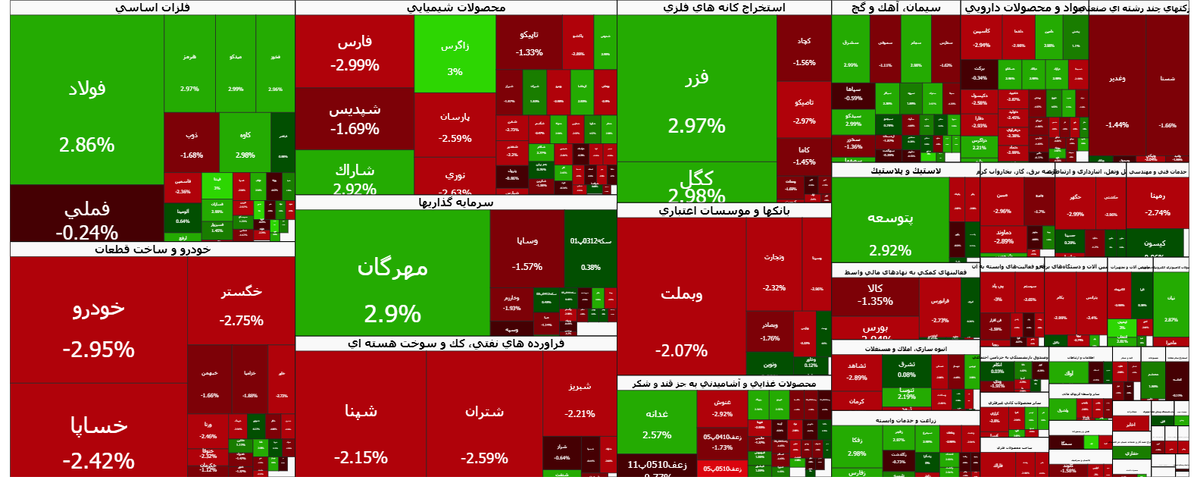 کاهش ۳۷ هزار واحدی شاخص بازار سرمایه