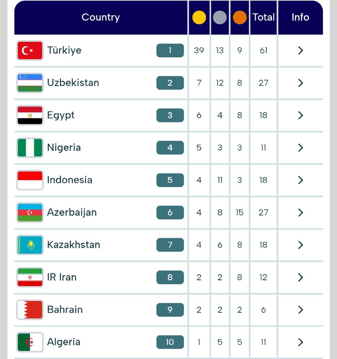 بماند///بازی‌های کشورهای اسلامی| نتایج کاروان ایران در روز سوم مسابقات