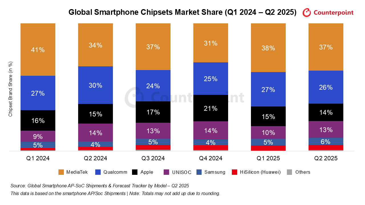 تراشه ۲ نانومتری سامسونگ برای بازگشت به گلکسی S۲۶ اولترا آماده میشود تراشه ۲ نانومتری سامسونگ برای بازگشت به گلکسی S۲۶ اولترا آماده میشود