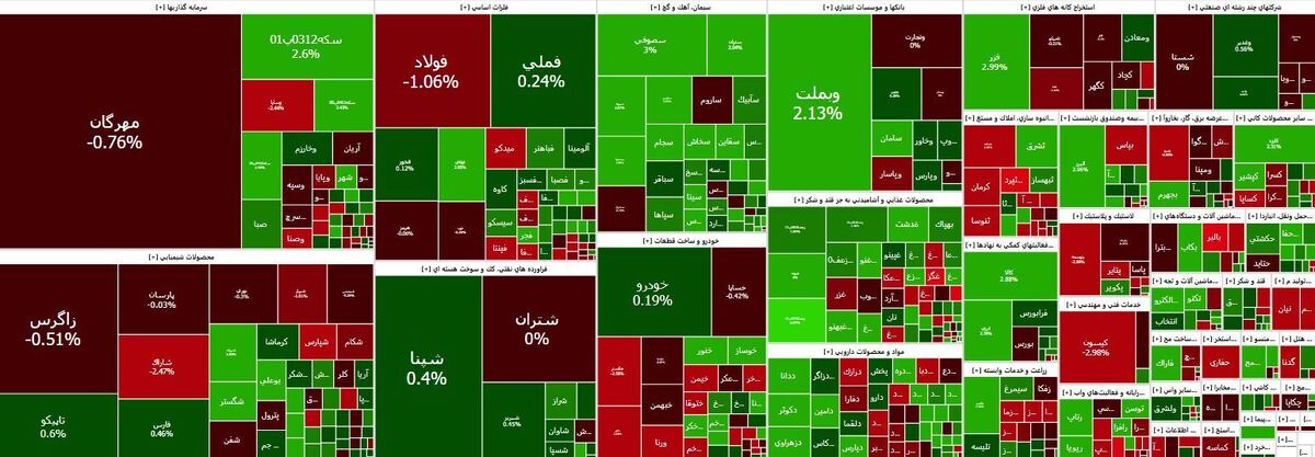 کاهش ۸ هزار واحدی شاخص کل بازار سرمایه