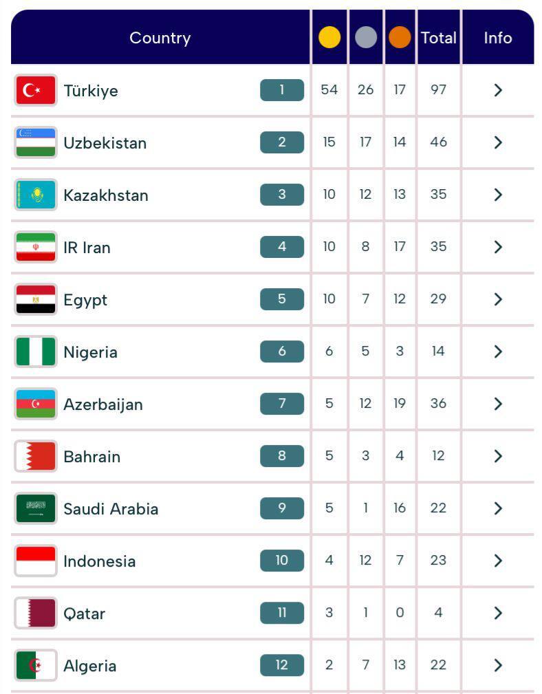 بازی‌های کشورهای اسلامی| نتایج روز ششم کاروان ایران+جدول