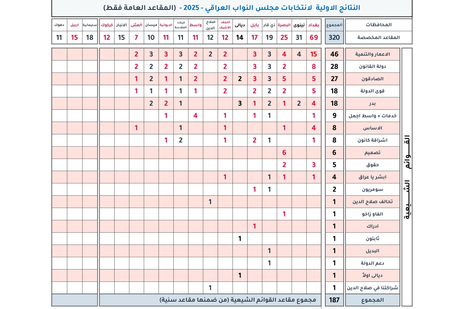 نبرد برای بغداد؛ بازتوزیع قدرت در عراقِ پس از انتخابات ۲۰۲۵ نبرد برای بغداد؛ بازتوزیع قدرت در عراقِ پس از انتخابات ۲۰۲۵