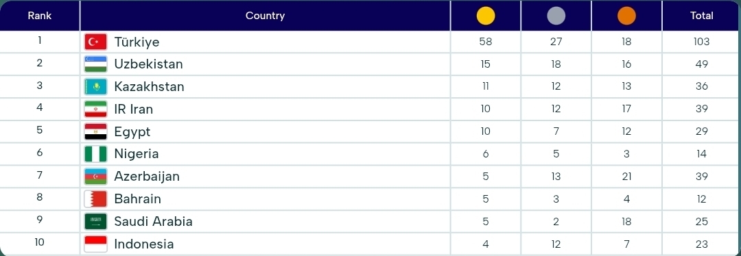 نتایج روز هفتم کاروان ایران+ جدول