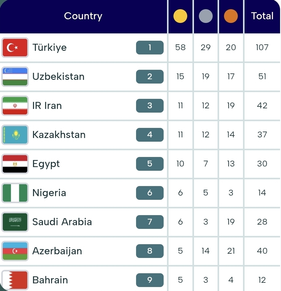 نتایج روز هشتم کاروان ایران+ جدول