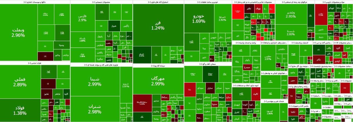 افزایش ۳۴ هزار واحدی شاخصهای بورس