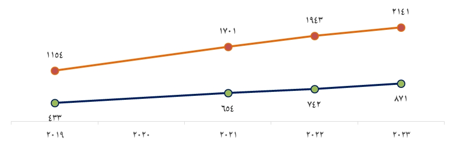 نام ۲۷۷۲ پژوهشگر ایرانی و دانشگاه آزاد در میان دو درصد برتر پژوهشگران جهان در سال ۲۰۲۵ میلادی