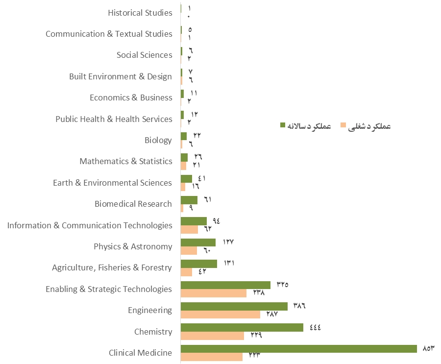 نام ۲۷۷۲ پژوهشگر ایرانی و دانشگاه آزاد در میان دو درصد برتر پژوهشگران جهان در سال ۲۰۲۵ میلادی