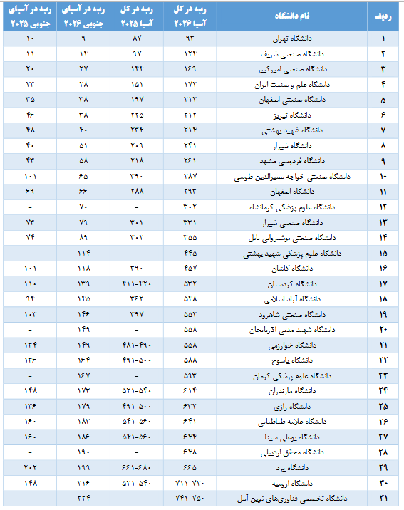 جایگاه دانشگاه‌های ایران در رتبه‌بندی کیو‌اس آسیایی ۲۰۲۶ اعلام شد