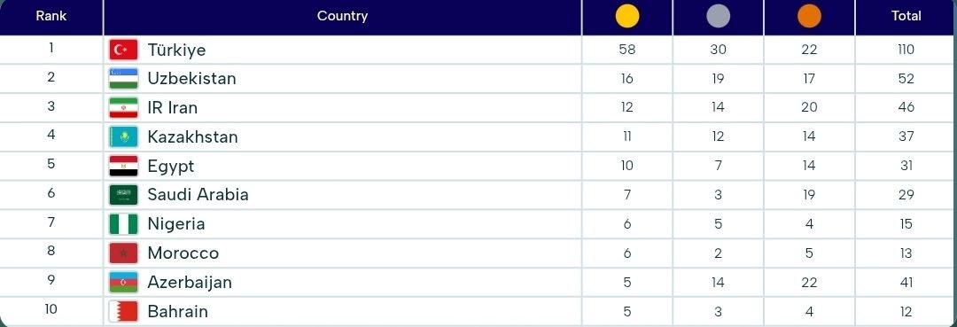 بازیهای کشورهای اسلامی| نتایج روز نهم کاروان ایران+جدول بازیهای کشورهای اسلامی| نتایج روز نهم کاروان ایران+جدول