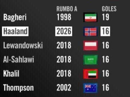 هالند به رکورد باقری نرسید هالند به رکورد باقری نرسید