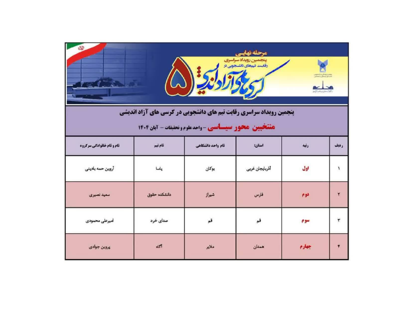 پایان پنجمین رویداد سراسری کرسیهای آزاداندیشی در دانشگاه آزاد با تقدیر از برترین تیمها