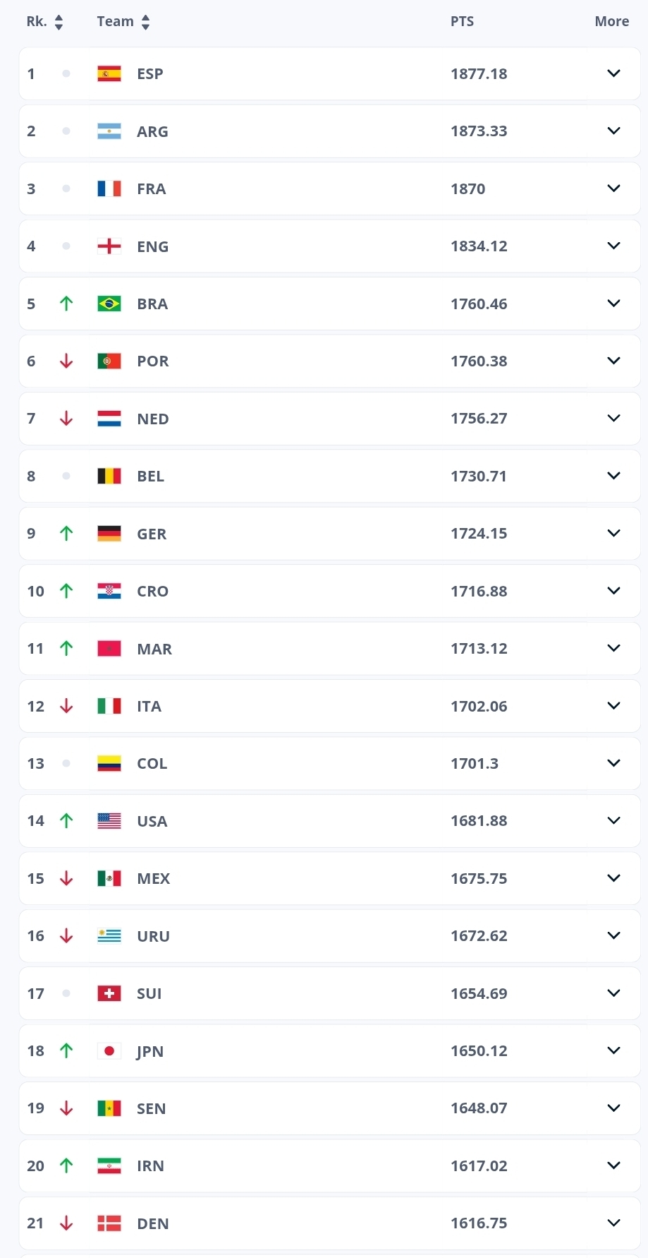 صعود یک پله‌ای تیم ملی به لطف شکست دانمارک