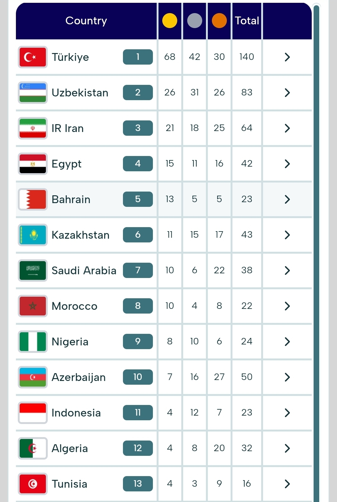 بازیهای کشورهای اسلامی| نتایج روز دوازدهم کاروان ایران+جدول بازیهای کشورهای اسلامی| نتایج روز دوازدهم کاروان ایران+جدول