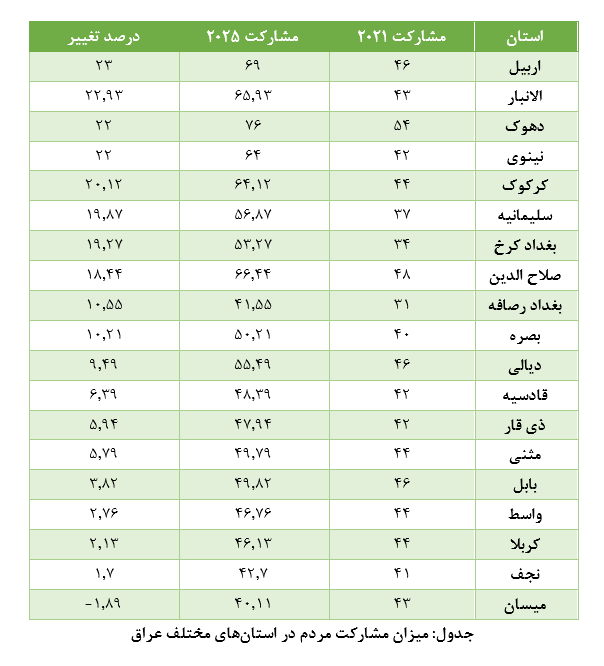 انتخابات عراق؛ آیا مقتدی صدر به هدف خود از تحریم انتخابات رسید؟