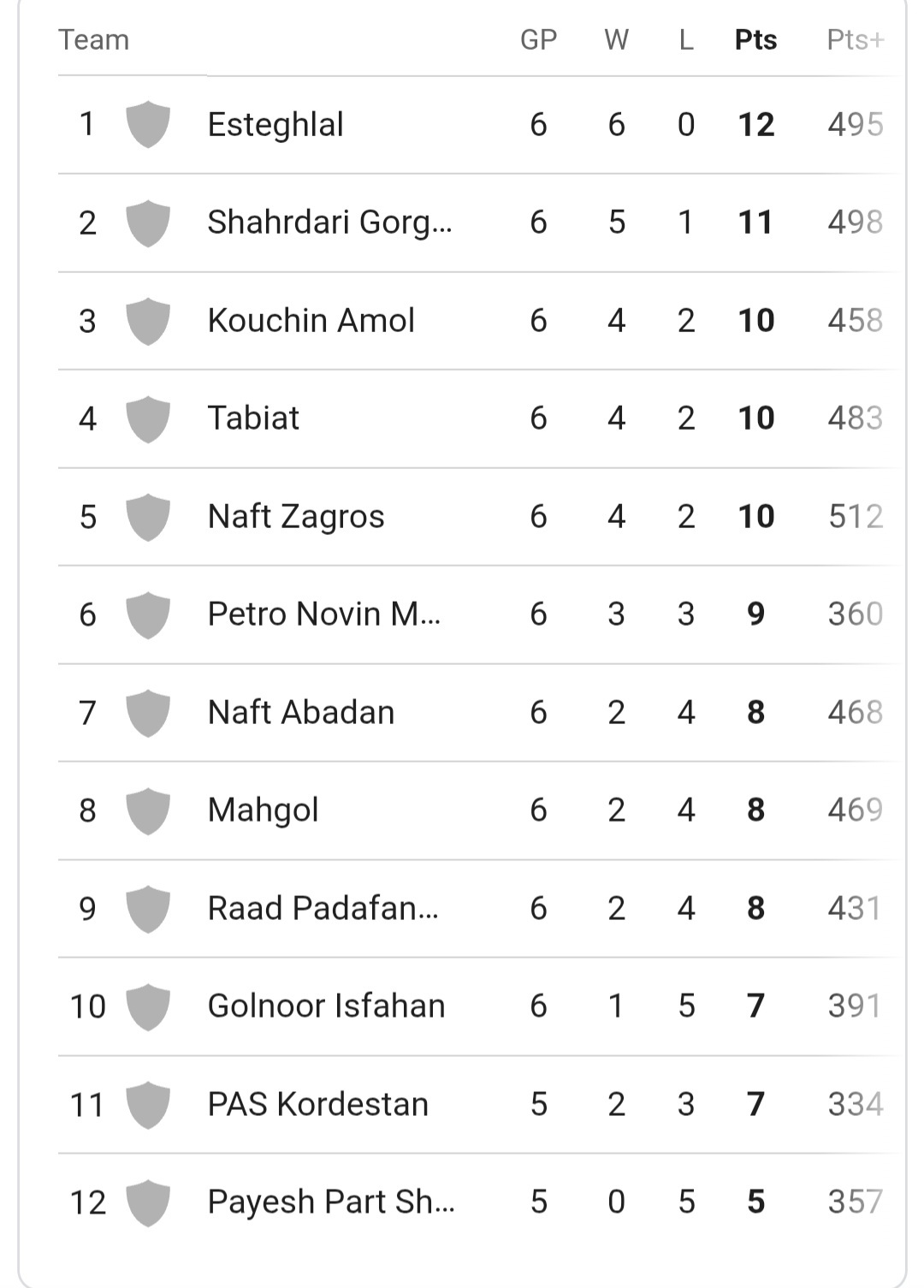 لیگ برتر بسکتبال | ادامه پیروزی آبی پوشان با شکست پترونوین ماهشر/ لیگ برتر بسکتبال | ادامه پیروزی آبی پوشان با شکست پترونوین ماهشر/