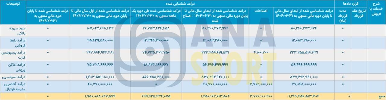 درآمد 70 میلیارد تومانی پرسپولیس در مهرماه/ مجموع درآمد به 200 میلیارد رسید