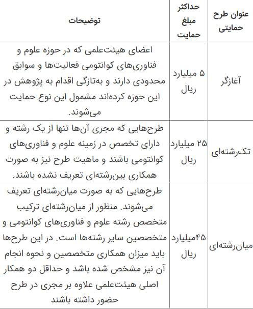 فراخوان ملی حمایت از فناوریهای کوانتومی با اعتباری تا ۴۵ میلیارد ریالی اعلام شد فراخوان ملی حمایت از فناوریهای کوانتومی با اعتباری تا ۴۵ میلیارد ریالی اعلام شد