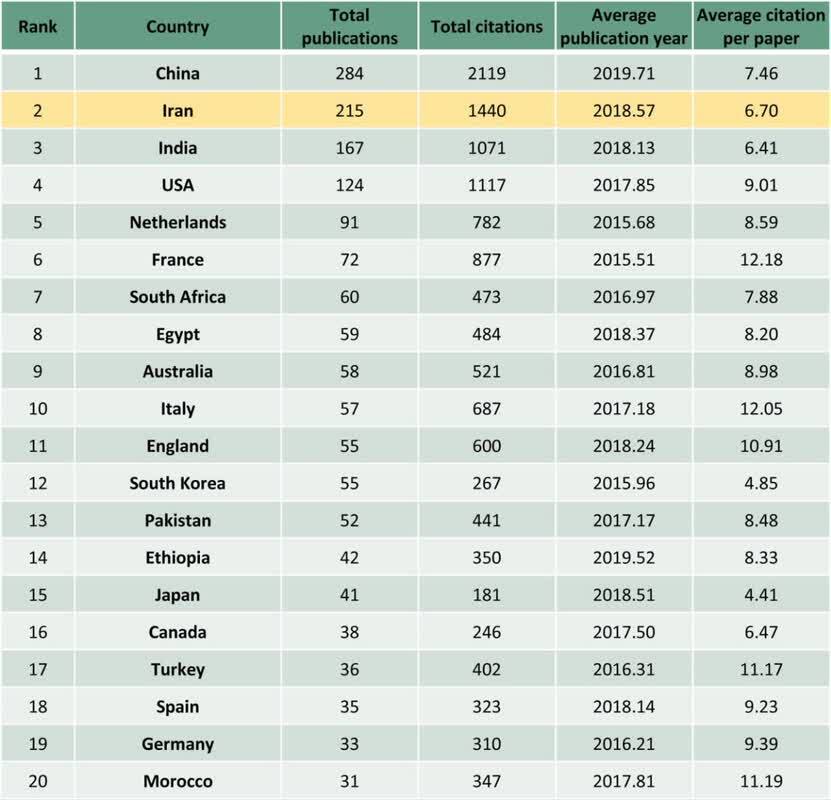 ایران رتبه دوم جهان در توسعه علوم آبیاری و زهکشی ایران رتبه دوم جهان در توسعه علوم آبیاری و زهکشی