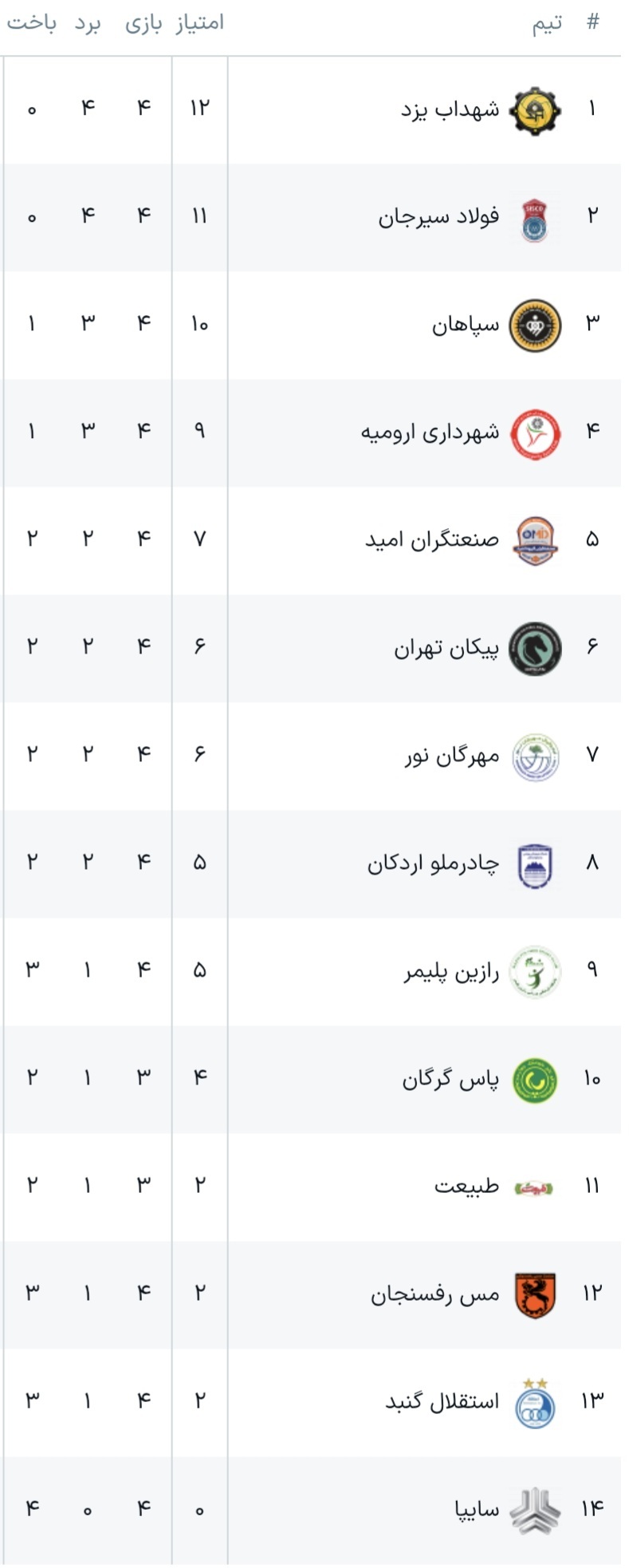 هفته چهارم لیگ برتر والیبال | فرار استقلال از قعر جدول با اولین پیروزی/ سپاهان، سایپا را در خانه شکست داد هفته چهارم لیگ برتر والیبال | فرار استقلال از قعر جدول با اولین پیروزی/ سپاهان، سایپا را در خانه شکست داد