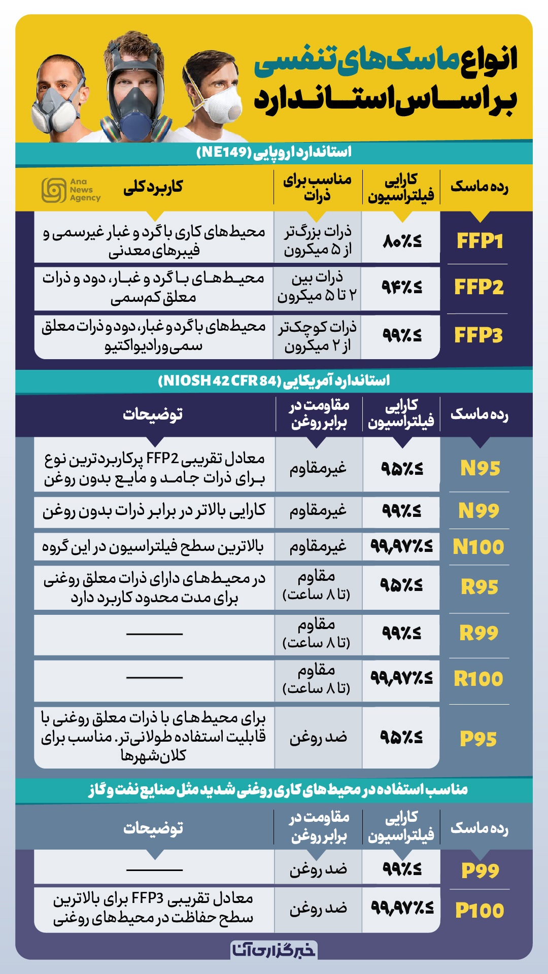 انواع ماسکهای تنفسی ضد آلودگی هوا انواع ماسکهای تنفسی ضد آلودگی هوا