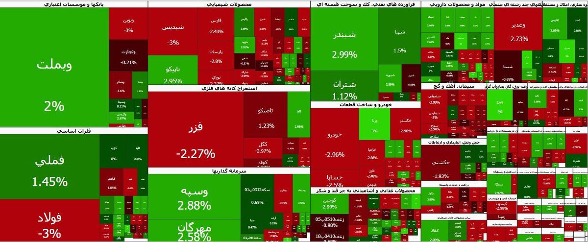شاخص‌ بورس به بیش از ۳ هزار واحد افزایش یافت