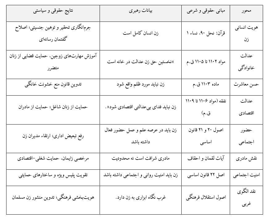 «عدالت»؛ نخستین حق قابل استناد زن/ بیانات رهبری منشور حقوقی برای مقابله با الگوی زن‌ستیز غربی است