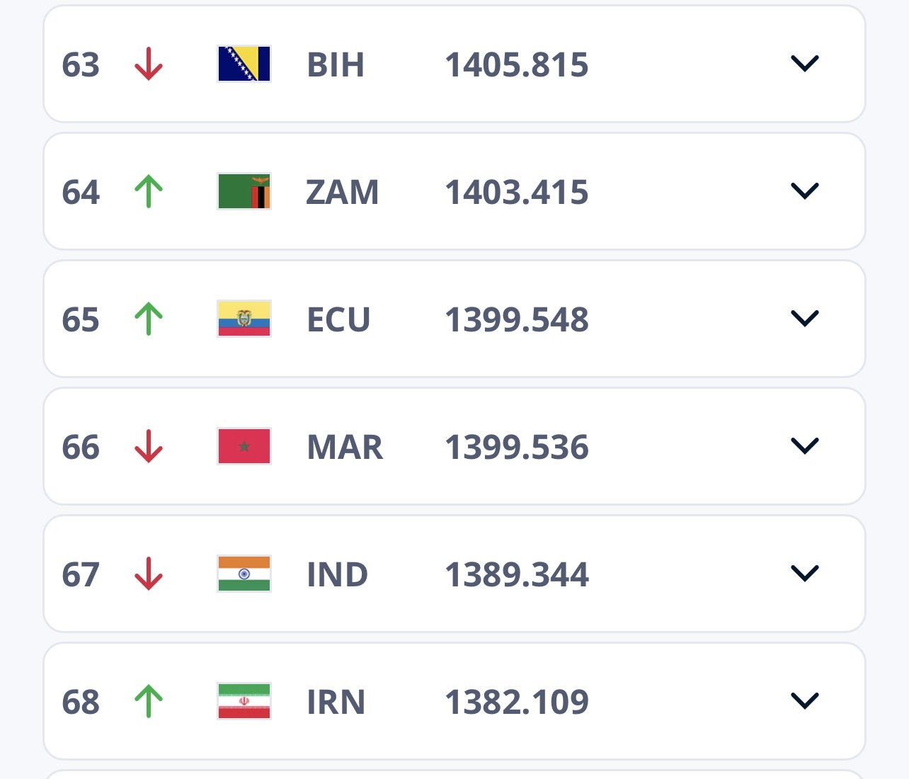 صعود دو پلهای تیم ملی بانوان در رنکینگ فیفا صعود دو پلهای تیم ملی بانوان در رنکینگ فیفا