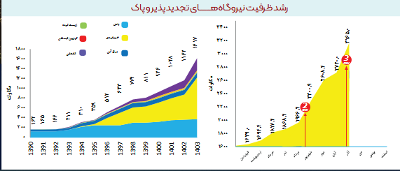 ظرفیت تجدیدپذیرهای کشور ظرفیت تجدیدپذیرهای کشور