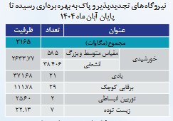 ظرفیت تجدیدپذیرهای کشور ظرفیت تجدیدپذیرهای کشور