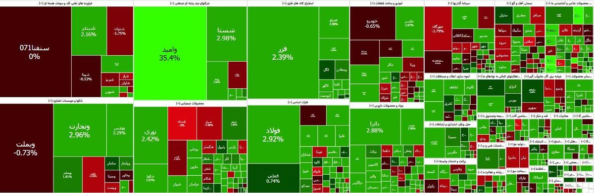 رشد ۲۷ هزار واحدی شاخص بورس