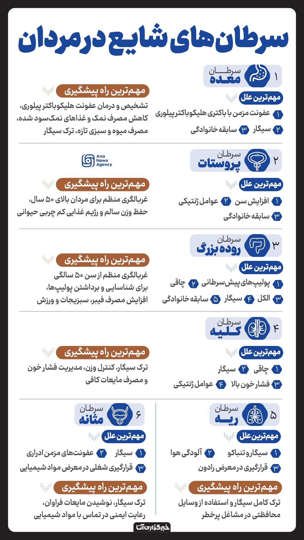 شایعترین سرطانها شایعترین سرطانها