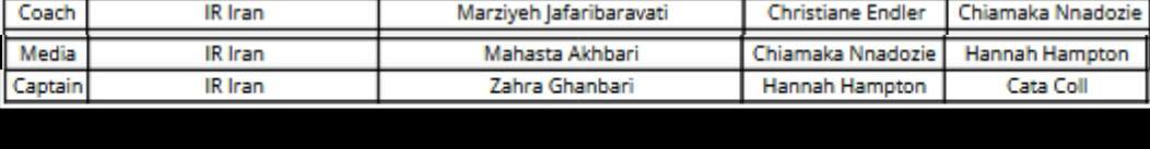 تمام آرای ایرانیان در مسابقات The Best فیفا