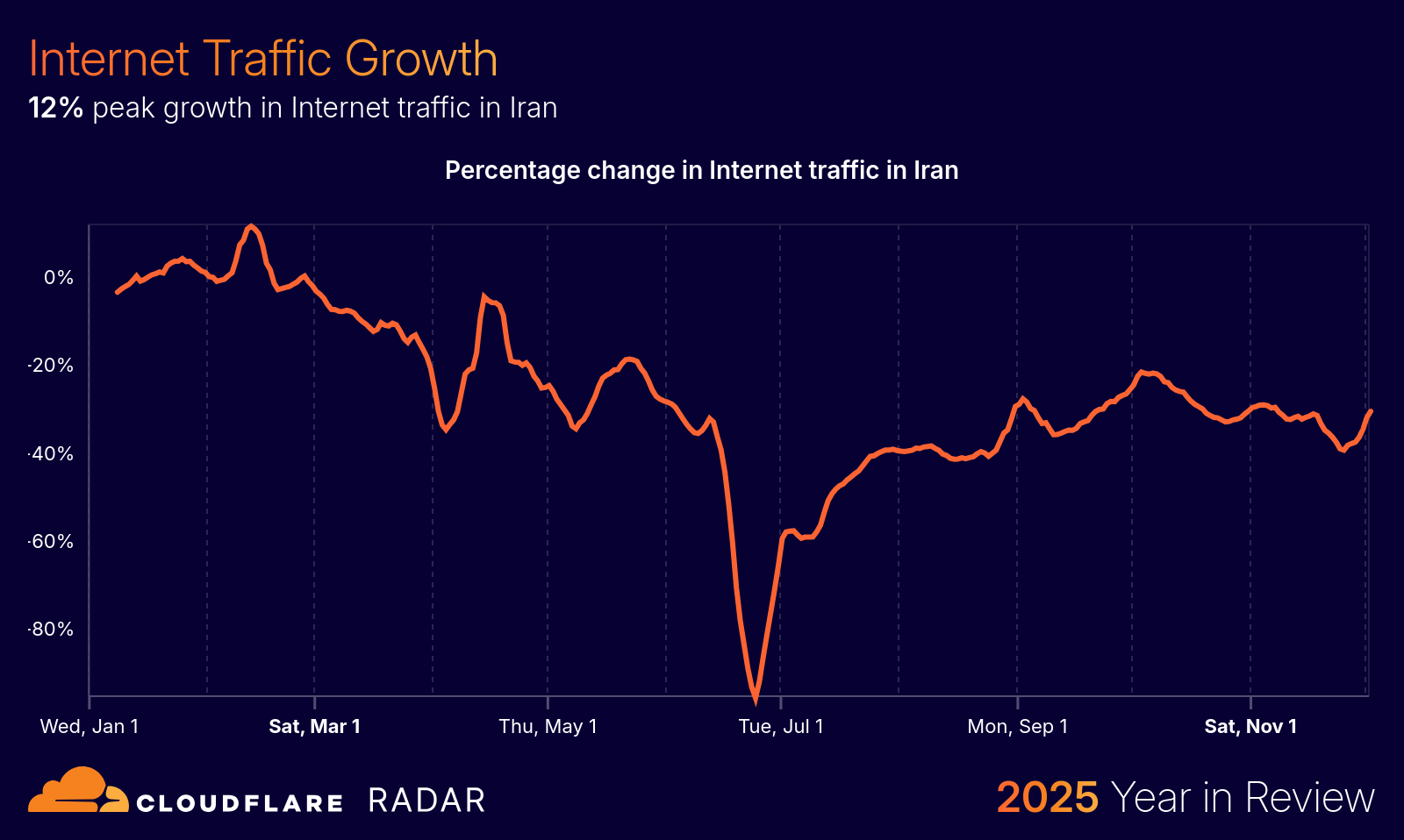 چرا گزارش کلودفلر درباره اینترنت ایران درست نبود؟