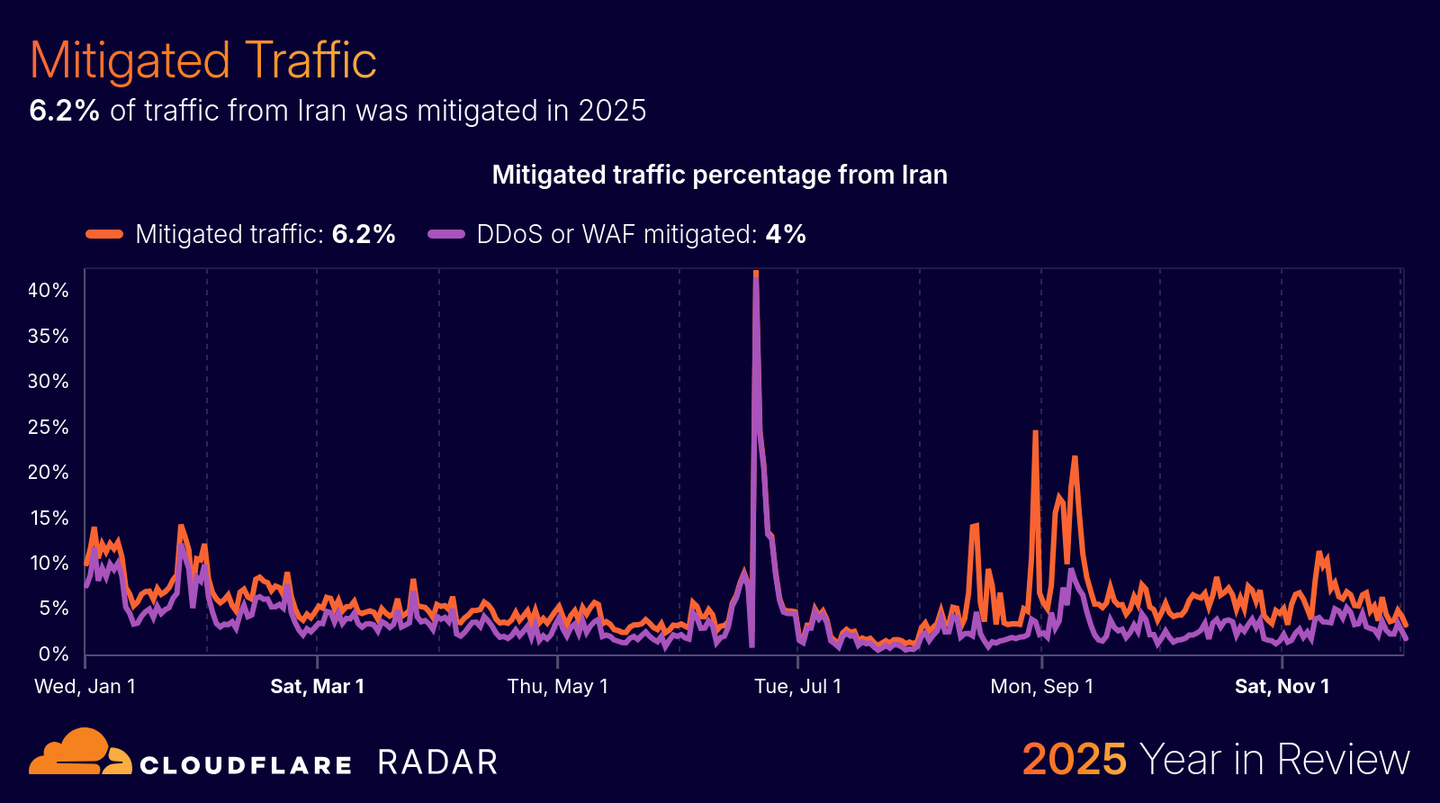 چرا گزارش کلودفلر درباره اینترنت ایران درست نبود؟