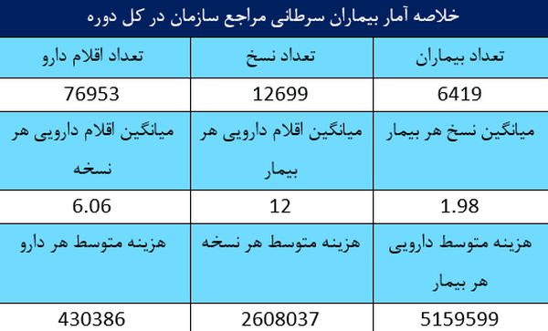 چالش&zwnj;های افزایش مصرف داروهای سرطانی و راهکارهای کاهش هزینه&zwnj;ها