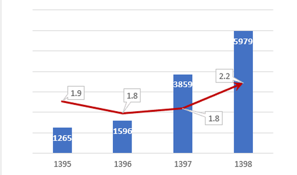 چالش&zwnj;های افزایش مصرف داروهای سرطانی و راهکارهای کاهش هزینه&zwnj;ها