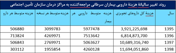 چالش&zwnj;های افزایش مصرف داروهای سرطانی و راهکارهای کاهش هزینه&zwnj;ها