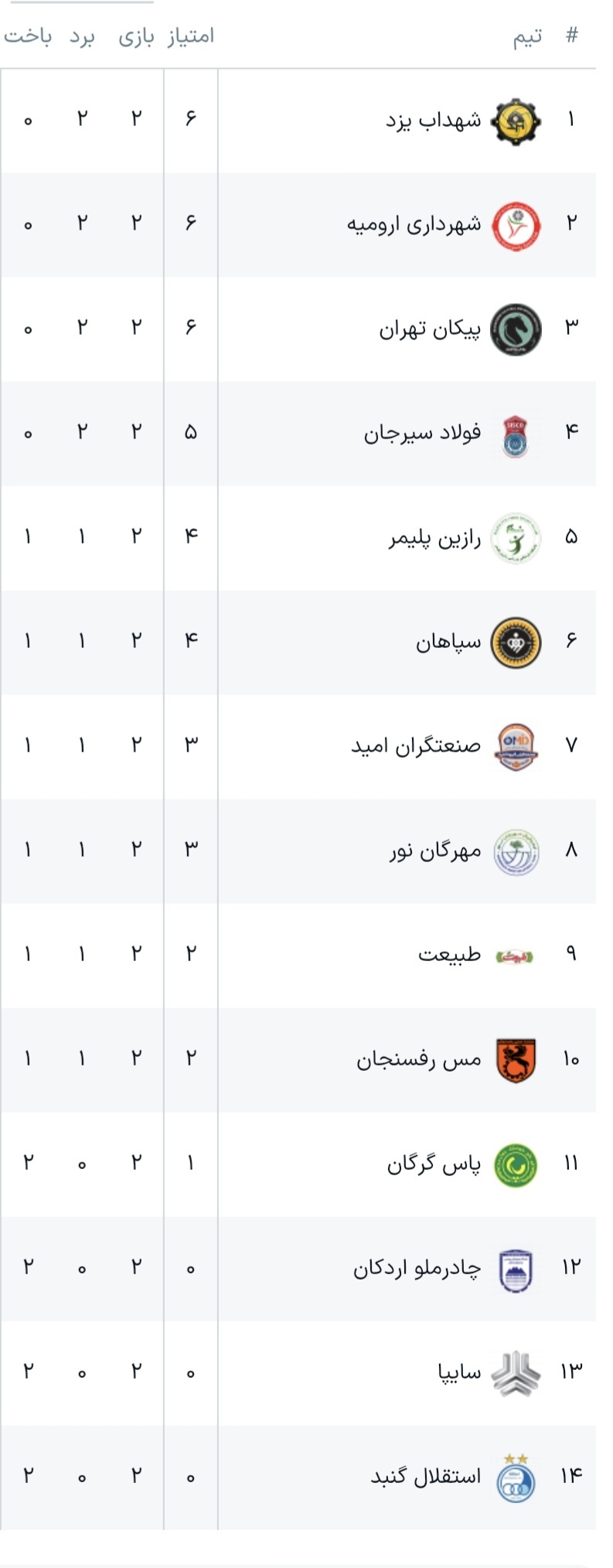 هفته دوم لیگ برتر والیبال | دومین شکست استقلال اینبار مقابل فولاد سیرجان/ رازین پلیمر نخستین پیروزی خود را دشت کرد