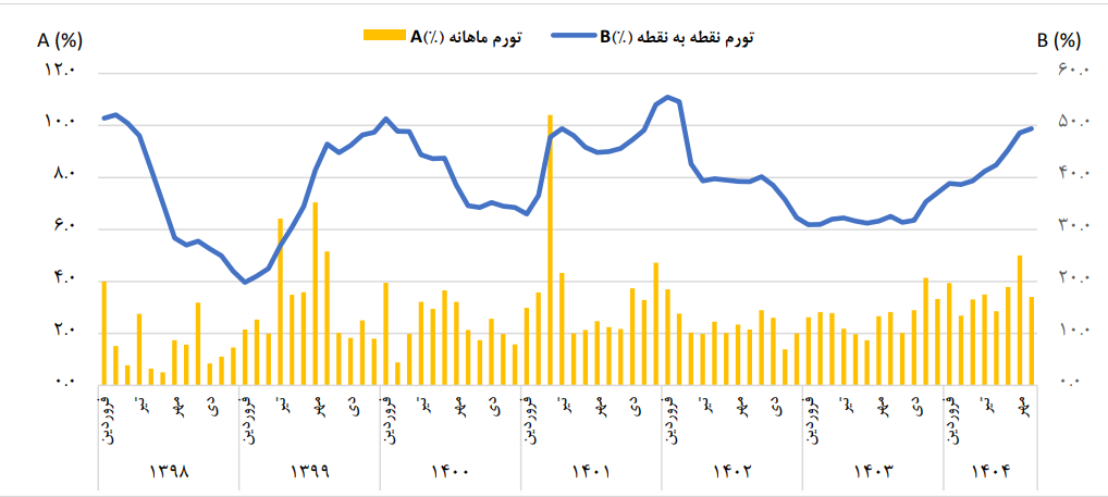 نرخ تورم سالانه برای خانوارهای کشور در آبان ماه ۴۰.۴ درصد شد نرخ تورم سالانه برای خانوارهای کشور در آبان ماه ۴۰.۴ درصد شد