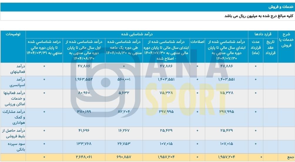 درآمد ۶۹ میلیارد تومانی پرسپولیس در آبان‌ماه+عکس