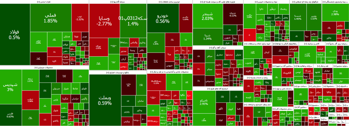 رشد بیش از هزار واحدی شاخص بورس