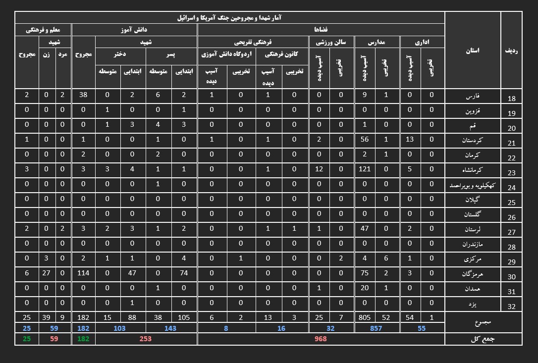 ثبت ۲۵۳ شهید دانشآموز و آسیب به ۸۵۷ فضای آموزشی تا ۱۸ فروردین ثبت ۲۵۳ شهید دانشآموز و آسیب به ۸۵۷ فضای آموزشی تا ۱۸ فروردین