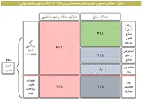 نمای کلی عملکرد هدفمندی یارانه‌ها در سال ۱۴۰۲