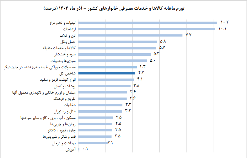 تورم آذرماه خانوار‌ها به ۴۲.۲ درصد رسید