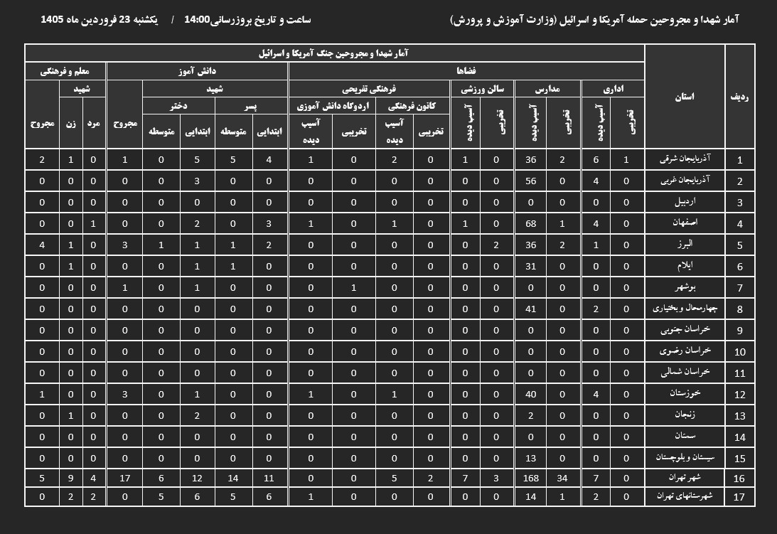 فاجعه در جنگ رمضان؛ ۲۷۸ دانش‌آموز و ۶۷ معلم جان باختند
