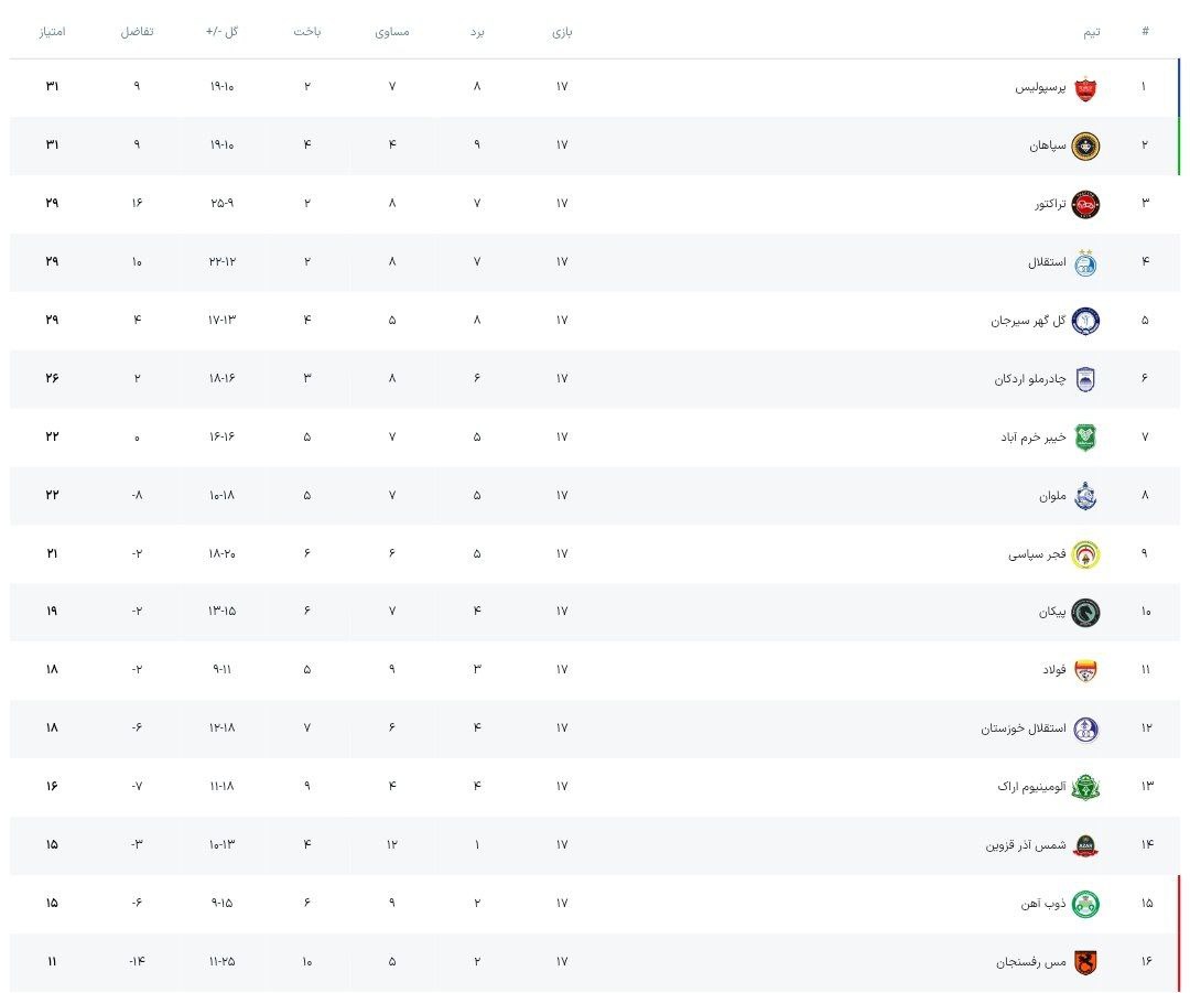 جدول لیگ برتر پس از پایان بازیهای هفته هفدهم جدول لیگ برتر پس از پایان بازیهای هفته هفدهم