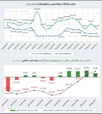 جریان ورود پول حقیقی‌ها به صندوق‌های ETFs از زمان شروع جنگ تاکنون به مثبت ۲.۹ همت رسید