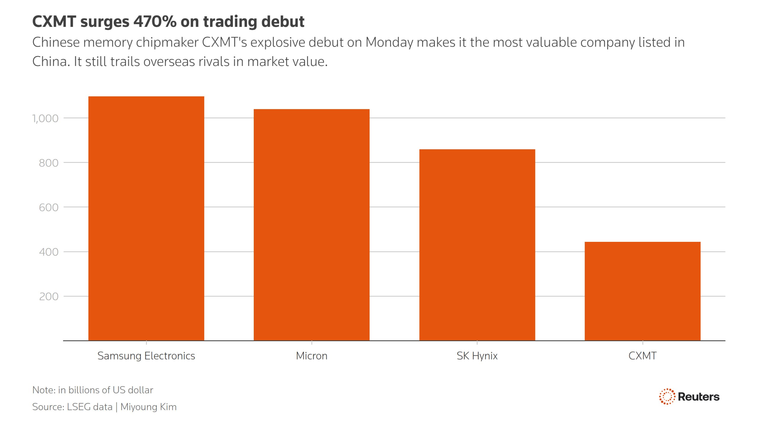 شرکت تراشه‌سازی CXMT چین ۴۸۴ میلیارد دلاری شد